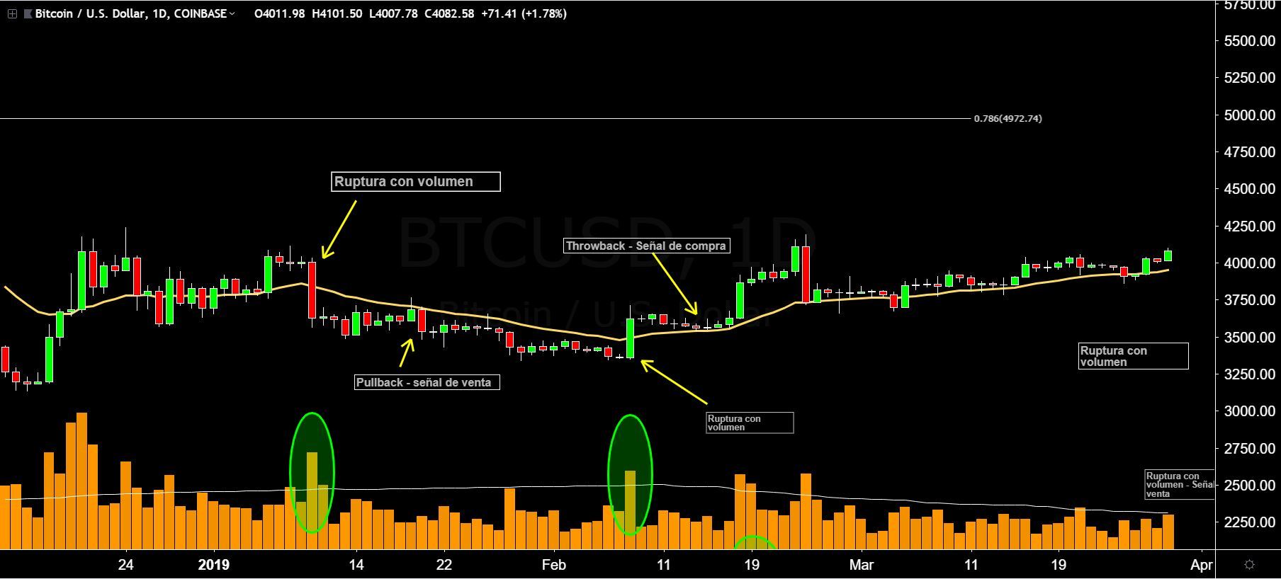 Tres formas en las que las medias móviles mejorarán tu trading